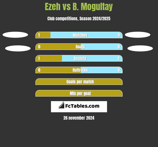 Ezeh vs B. Mogultay h2h player stats