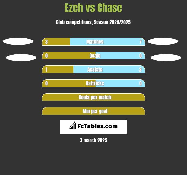 Ezeh vs Chase h2h player stats