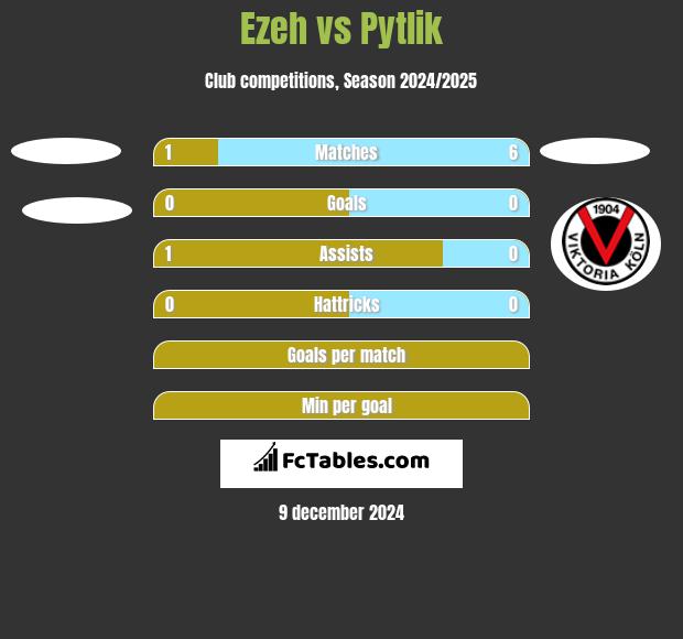 Ezeh vs Pytlik h2h player stats