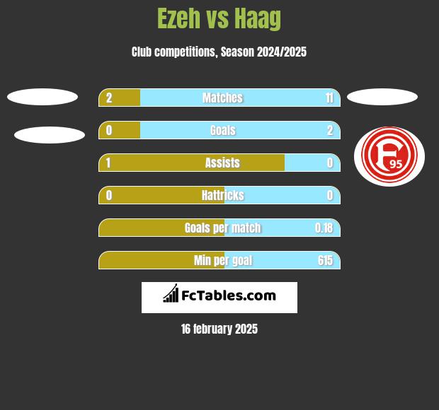 Ezeh vs Haag h2h player stats