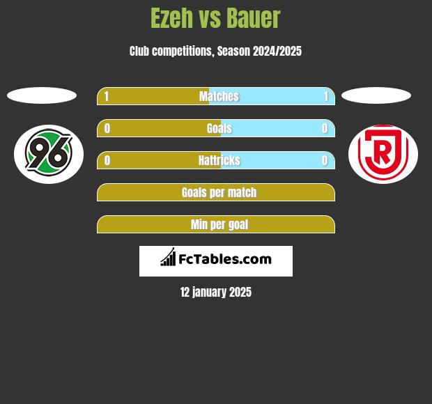 Ezeh vs Bauer h2h player stats