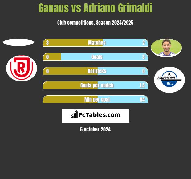 Ganaus vs Adriano Grimaldi h2h player stats