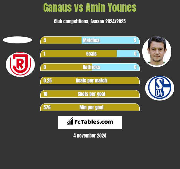 Ganaus vs Amin Younes h2h player stats