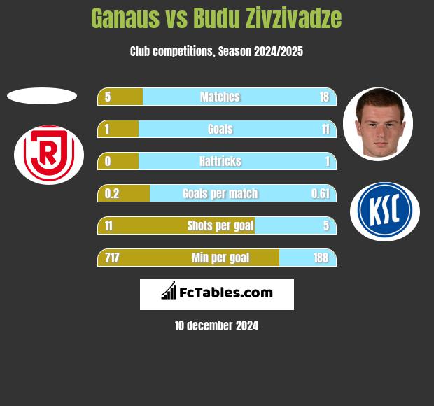 Ganaus vs Budu Zivzivadze h2h player stats