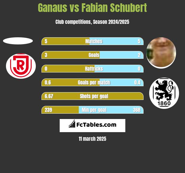 Ganaus vs Fabian Schubert h2h player stats