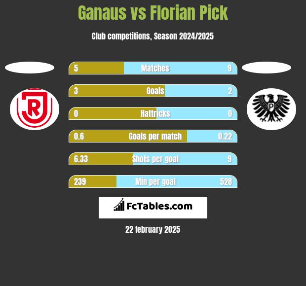 Ganaus vs Florian Pick h2h player stats