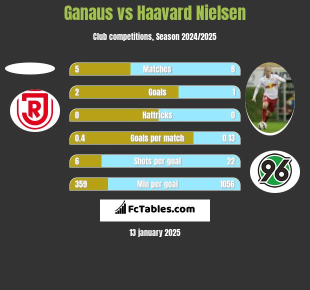 Ganaus vs Haavard Nielsen h2h player stats