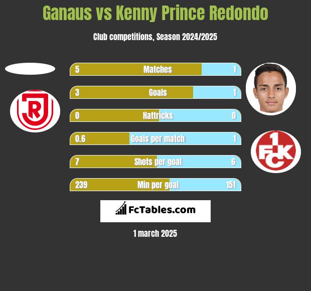 Ganaus vs Kenny Prince Redondo h2h player stats