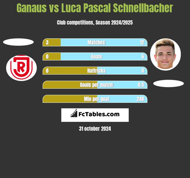 Ganaus vs Luca Pascal Schnellbacher h2h player stats