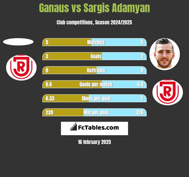 Ganaus vs Sargis Adamyan h2h player stats