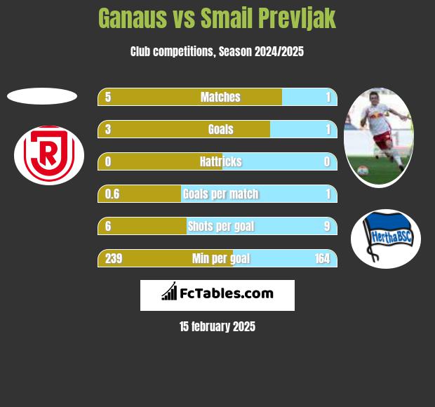 Ganaus vs Smail Prevljak h2h player stats