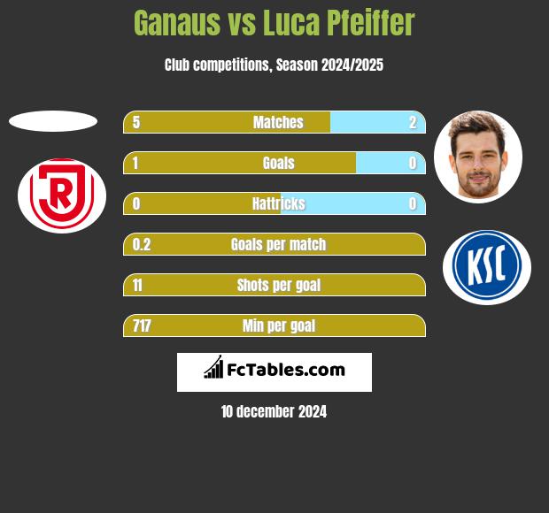 Ganaus vs Luca Pfeiffer h2h player stats