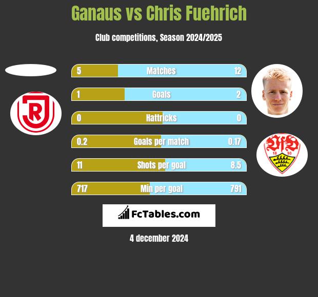 Ganaus vs Chris Fuehrich h2h player stats