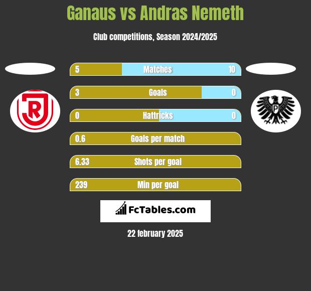 Ganaus vs Andras Nemeth h2h player stats