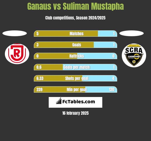 Ganaus vs Suliman Mustapha h2h player stats