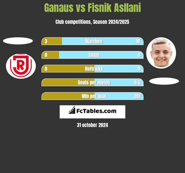 Ganaus vs Fisnik Asllani h2h player stats