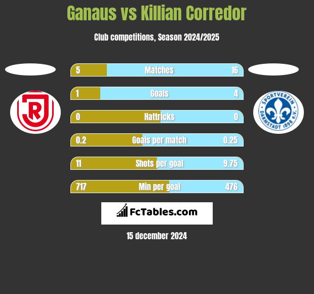 Ganaus vs Killian Corredor h2h player stats