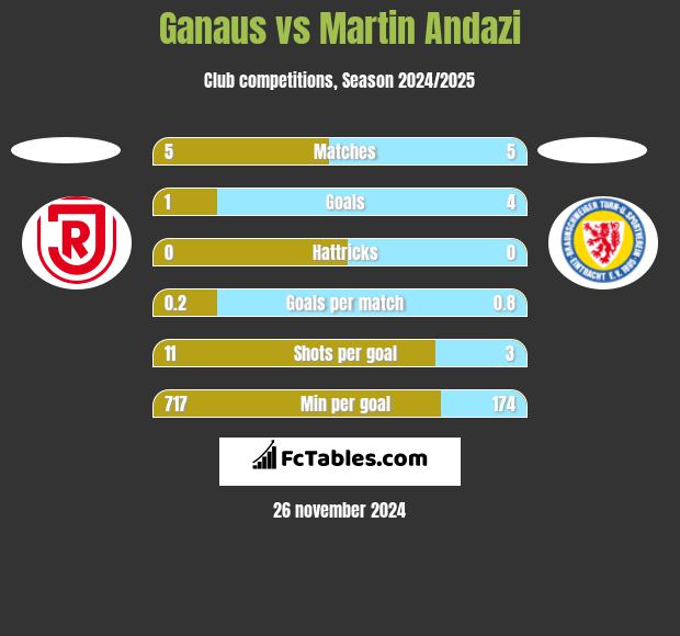 Ganaus vs Martin Andazi h2h player stats