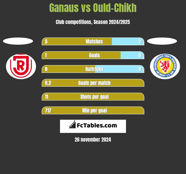 Ganaus vs Ould-Chikh h2h player stats