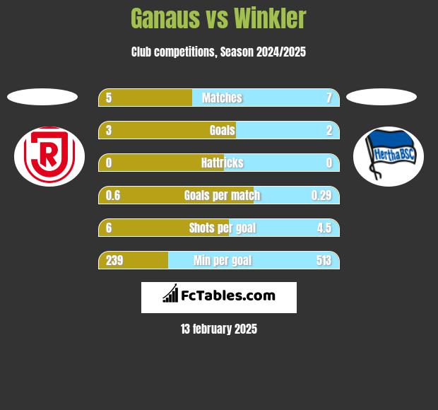 Ganaus vs Winkler h2h player stats