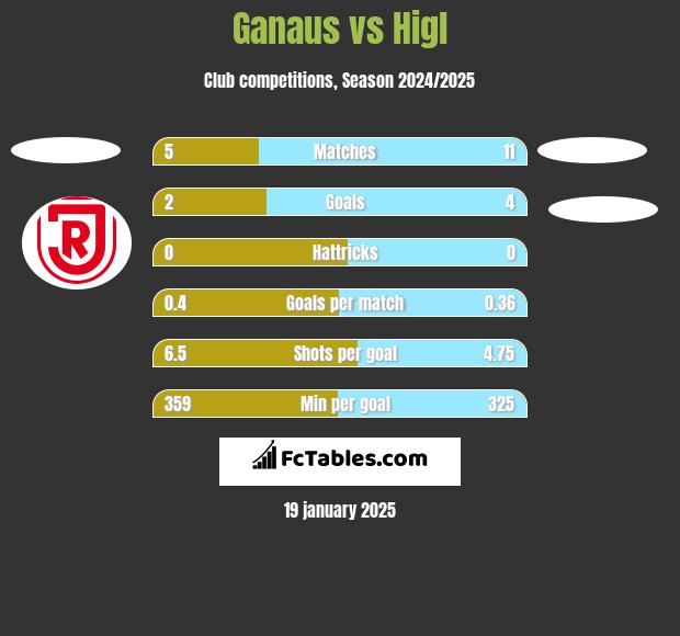 Ganaus vs Higl h2h player stats