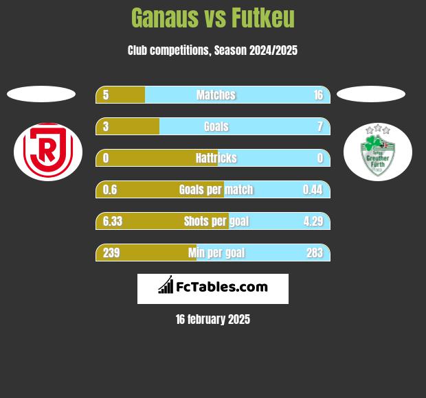 Ganaus vs Futkeu h2h player stats