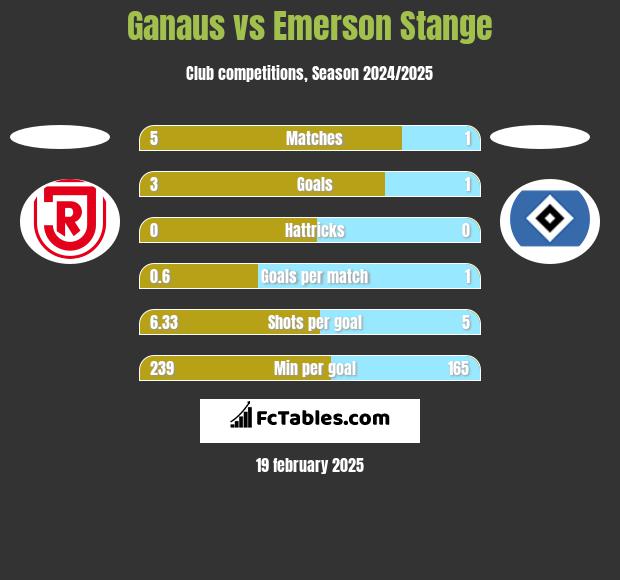 Ganaus vs Emerson Stange h2h player stats