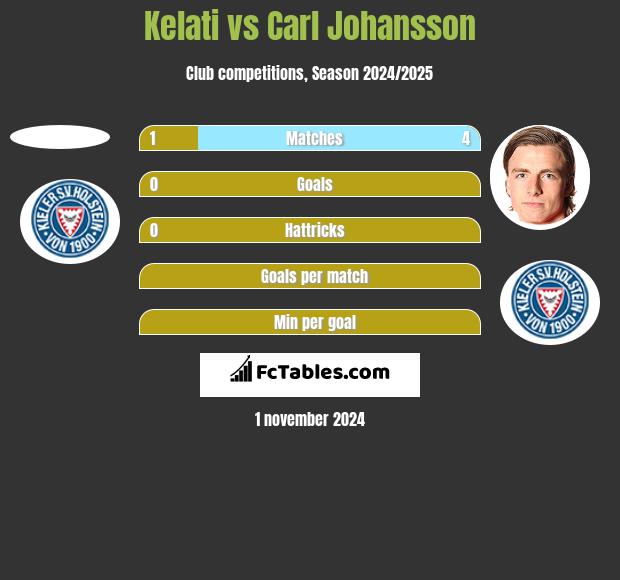 Kelati vs Carl Johansson h2h player stats