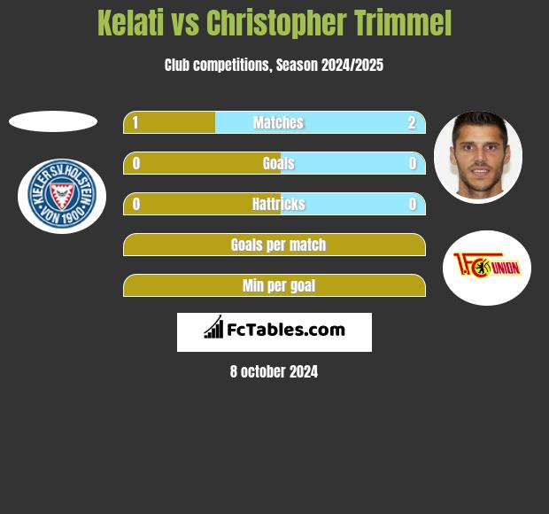 Kelati vs Christopher Trimmel h2h player stats