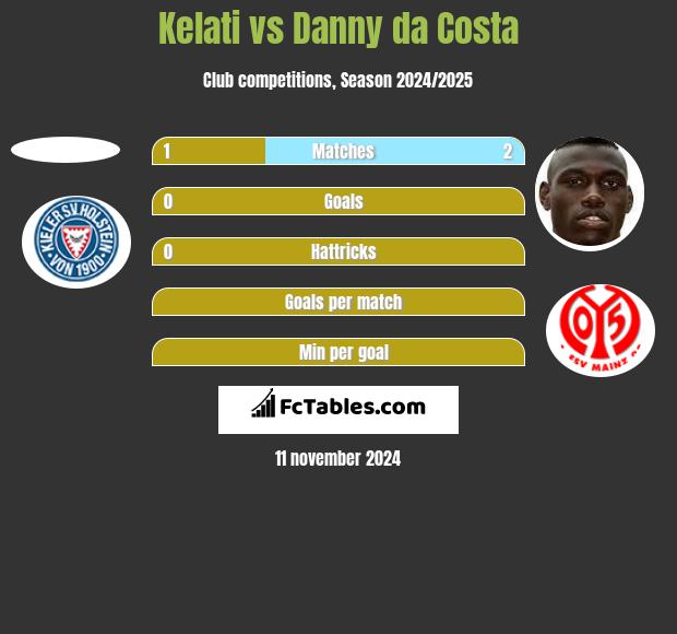 Kelati vs Danny da Costa h2h player stats