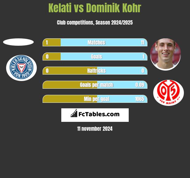 Kelati vs Dominik Kohr h2h player stats