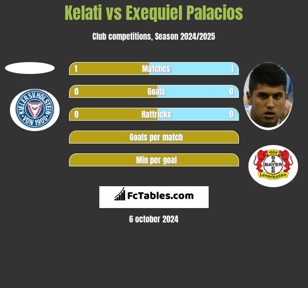 Kelati vs Exequiel Palacios h2h player stats