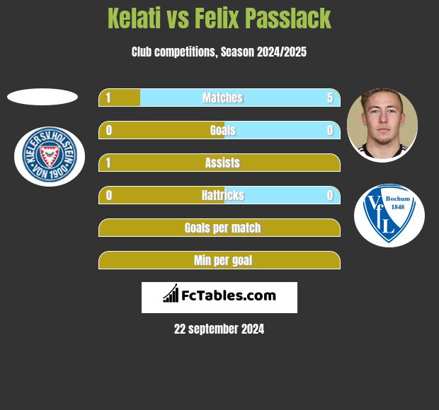 Kelati vs Felix Passlack h2h player stats