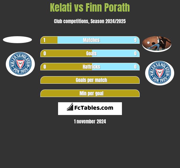 Kelati vs Finn Porath h2h player stats