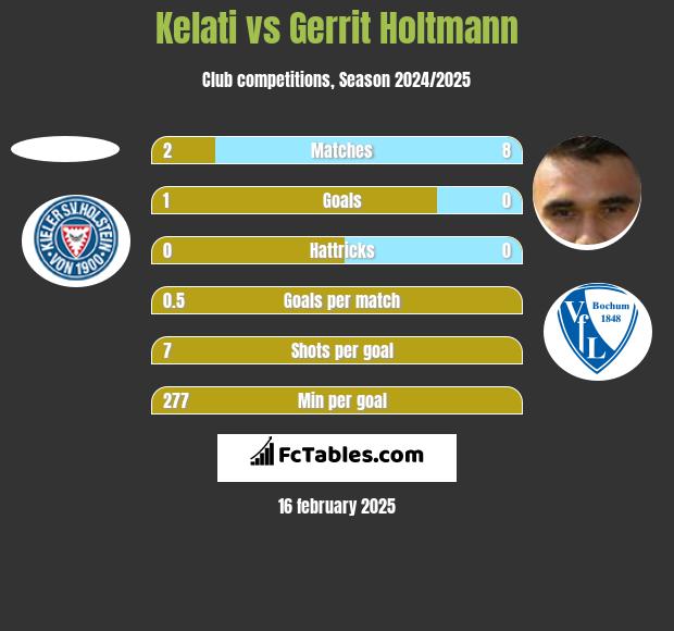 Kelati vs Gerrit Holtmann h2h player stats