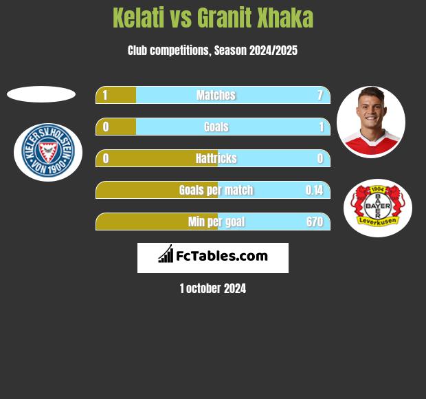 Kelati vs Granit Xhaka h2h player stats