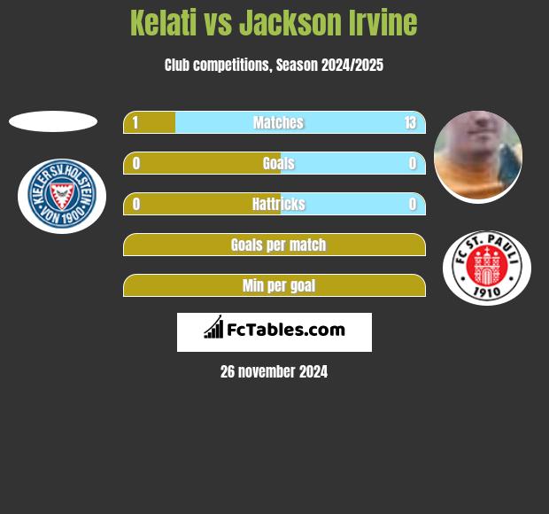 Kelati vs Jackson Irvine h2h player stats