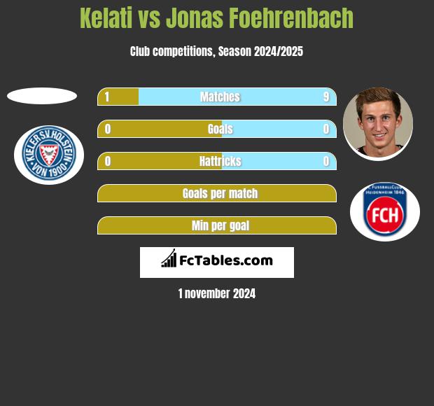 Kelati vs Jonas Foehrenbach h2h player stats