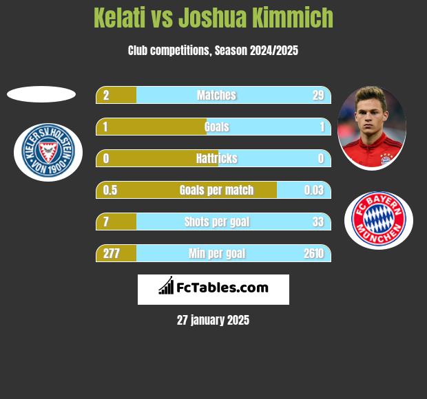 Kelati vs Joshua Kimmich h2h player stats