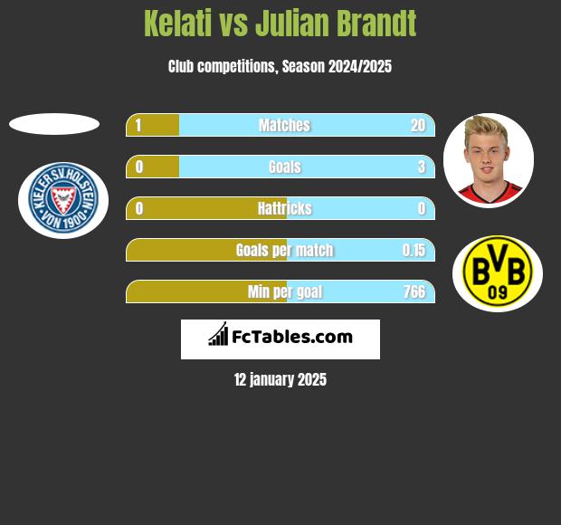 Kelati vs Julian Brandt h2h player stats