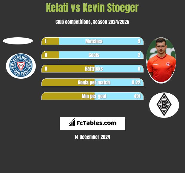 Kelati vs Kevin Stoeger h2h player stats