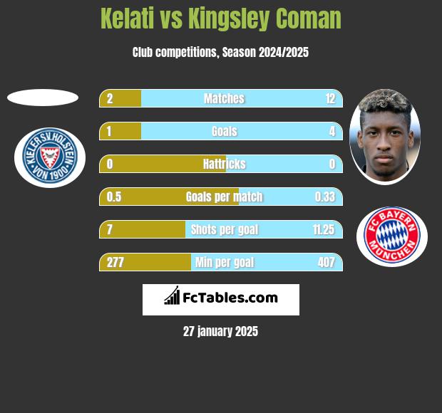 Kelati vs Kingsley Coman h2h player stats