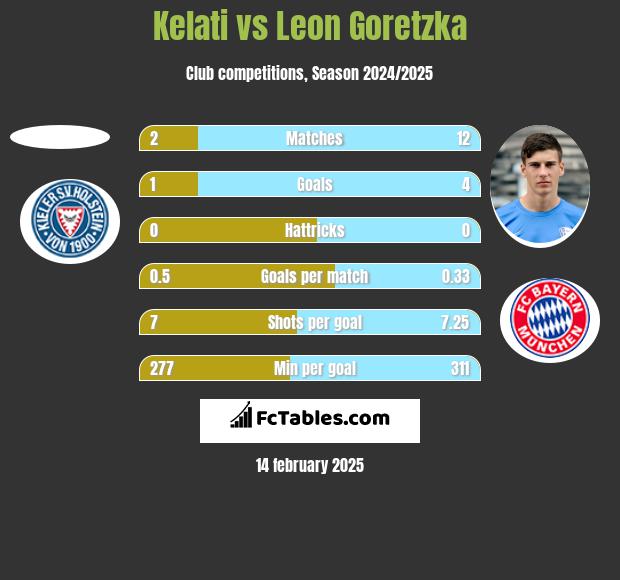 Kelati vs Leon Goretzka h2h player stats