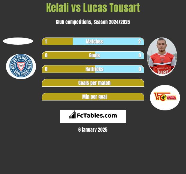 Kelati vs Lucas Tousart h2h player stats