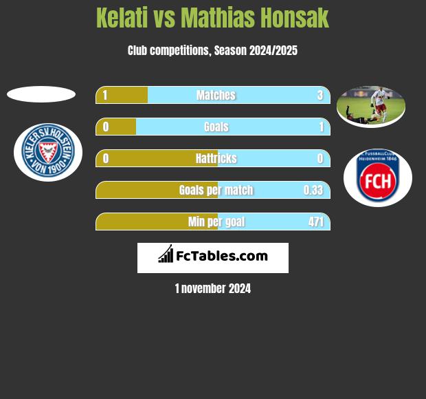 Kelati vs Mathias Honsak h2h player stats