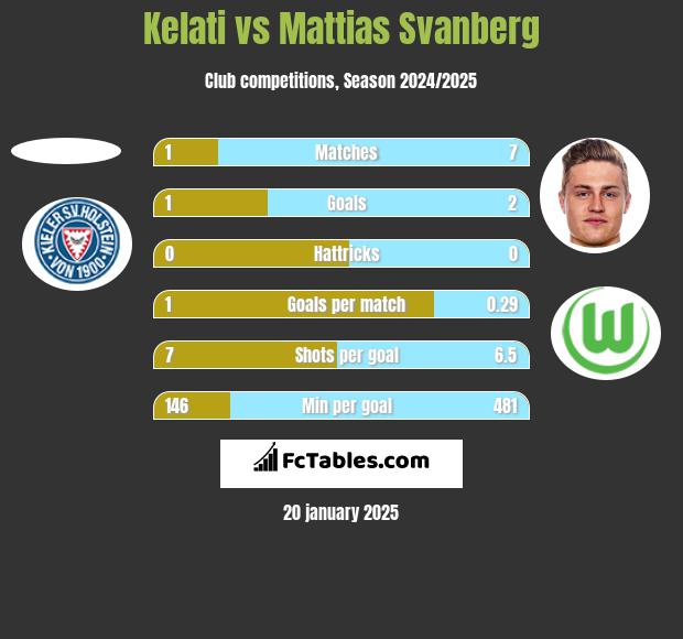 Kelati vs Mattias Svanberg h2h player stats