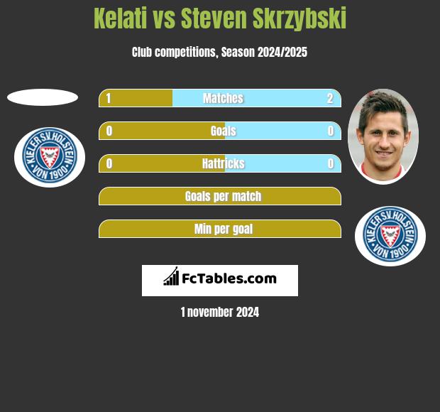 Kelati vs Steven Skrzybski h2h player stats