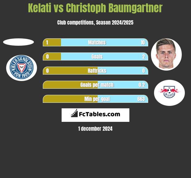 Kelati vs Christoph Baumgartner h2h player stats