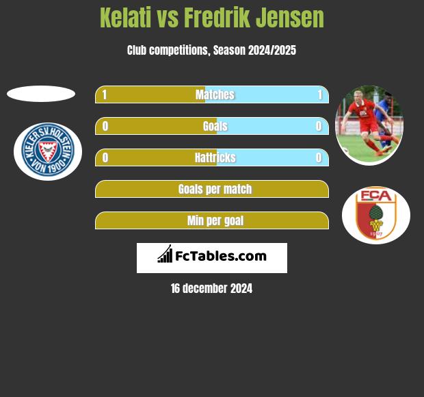 Kelati vs Fredrik Jensen h2h player stats