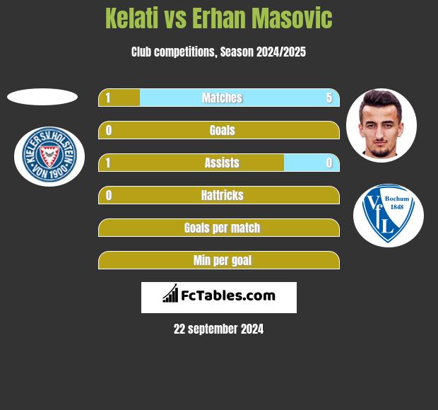 Kelati vs Erhan Masovic h2h player stats